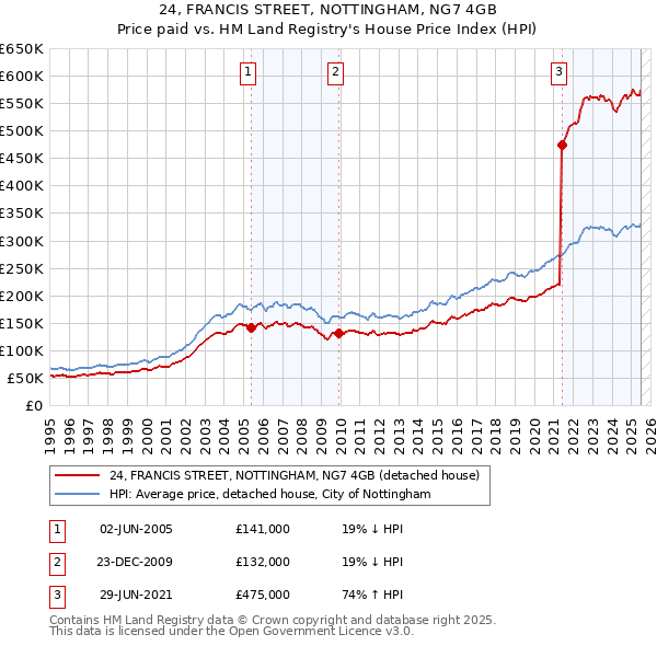 24, FRANCIS STREET, NOTTINGHAM, NG7 4GB: Price paid vs HM Land Registry's House Price Index
