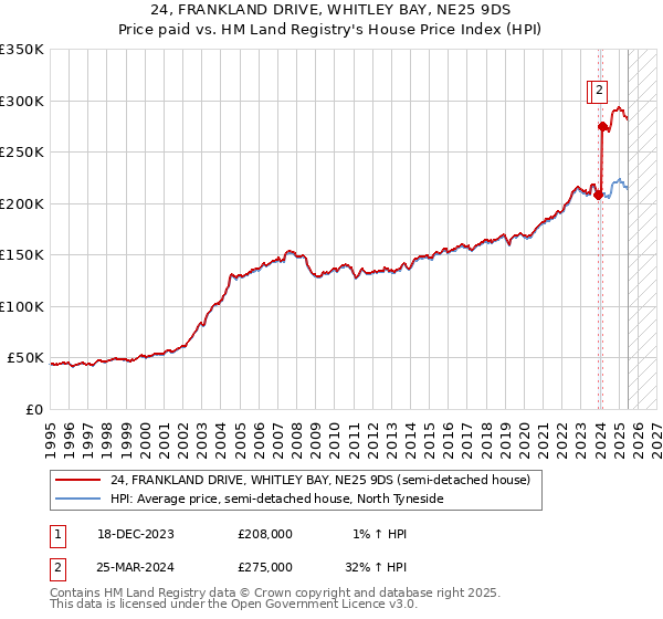 24, FRANKLAND DRIVE, WHITLEY BAY, NE25 9DS: Price paid vs HM Land Registry's House Price Index