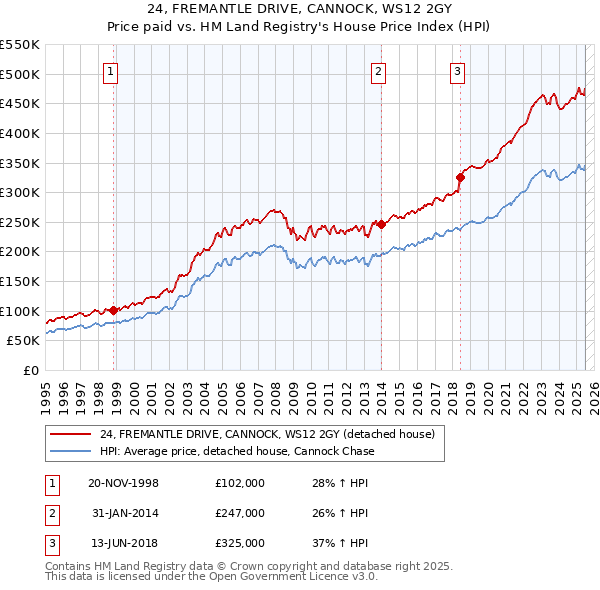 24, FREMANTLE DRIVE, CANNOCK, WS12 2GY: Price paid vs HM Land Registry's House Price Index