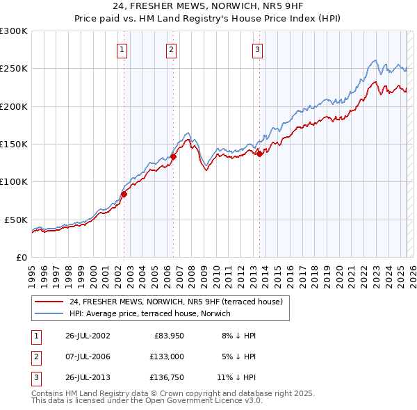 24, FRESHER MEWS, NORWICH, NR5 9HF: Price paid vs HM Land Registry's House Price Index