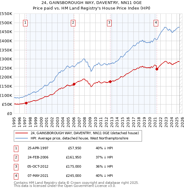 24, GAINSBOROUGH WAY, DAVENTRY, NN11 0GE: Price paid vs HM Land Registry's House Price Index