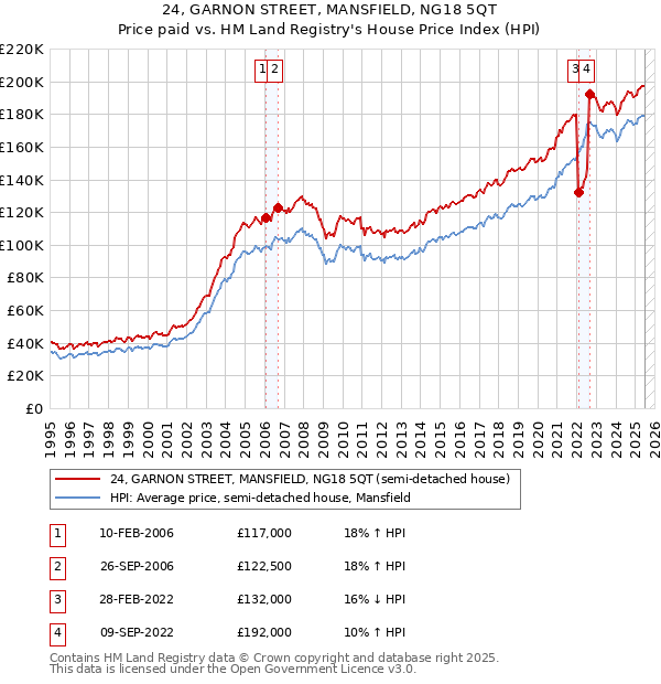 24, GARNON STREET, MANSFIELD, NG18 5QT: Price paid vs HM Land Registry's House Price Index