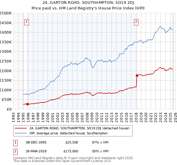 24, GARTON ROAD, SOUTHAMPTON, SO19 2DJ: Price paid vs HM Land Registry's House Price Index