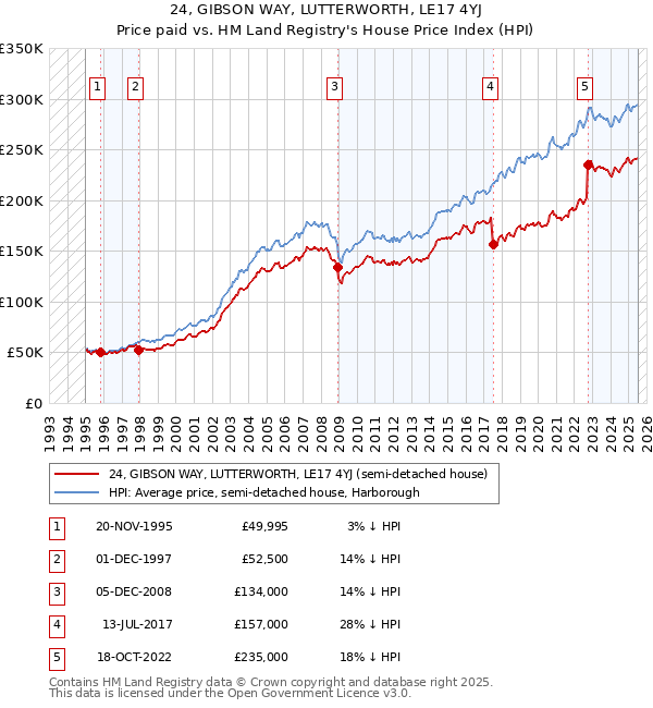 24, GIBSON WAY, LUTTERWORTH, LE17 4YJ: Price paid vs HM Land Registry's House Price Index