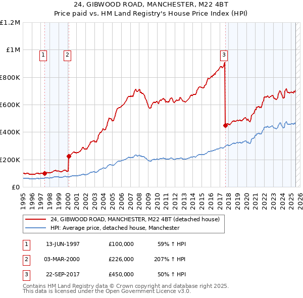 24, GIBWOOD ROAD, MANCHESTER, M22 4BT: Price paid vs HM Land Registry's House Price Index