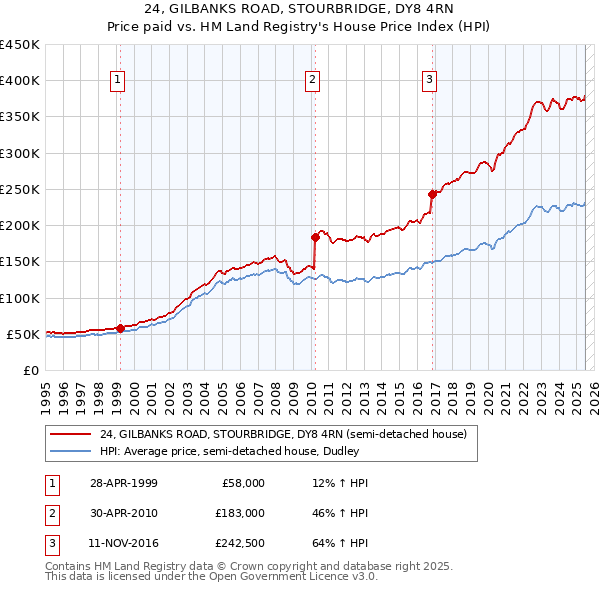 24, GILBANKS ROAD, STOURBRIDGE, DY8 4RN: Price paid vs HM Land Registry's House Price Index