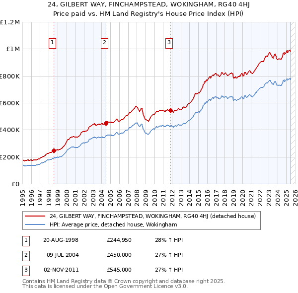 24, GILBERT WAY, FINCHAMPSTEAD, WOKINGHAM, RG40 4HJ: Price paid vs HM Land Registry's House Price Index