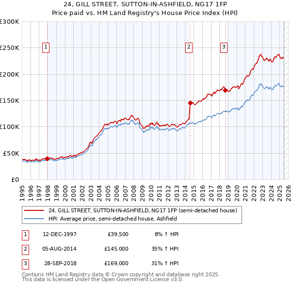 24, GILL STREET, SUTTON-IN-ASHFIELD, NG17 1FP: Price paid vs HM Land Registry's House Price Index