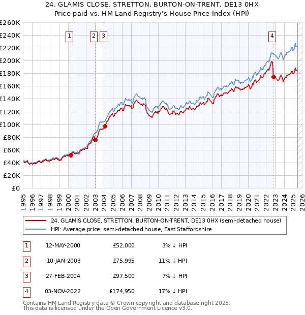 24, GLAMIS CLOSE, STRETTON, BURTON-ON-TRENT, DE13 0HX: Price paid vs HM Land Registry's House Price Index