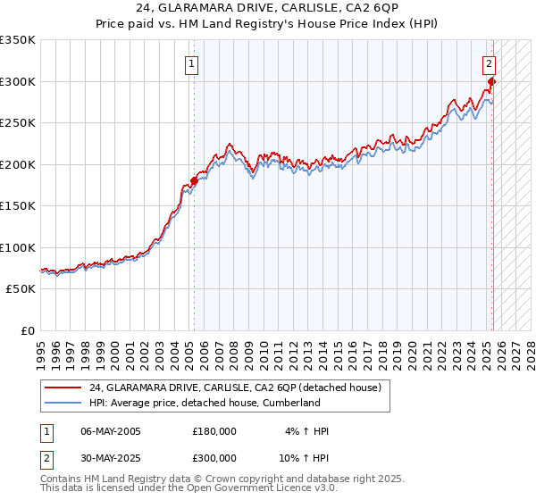 24, GLARAMARA DRIVE, CARLISLE, CA2 6QP: Price paid vs HM Land Registry's House Price Index