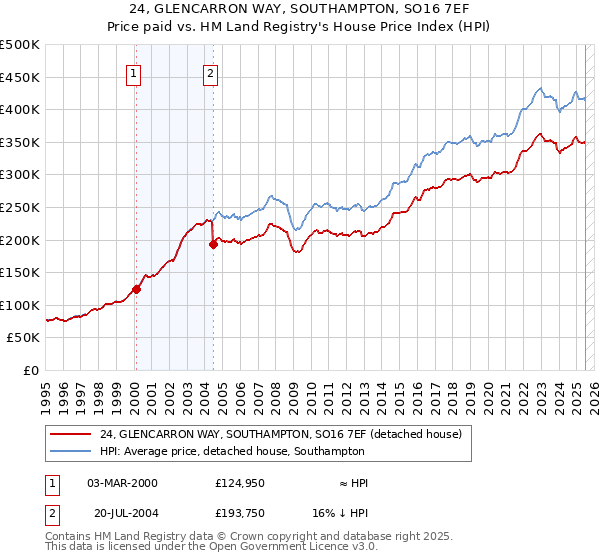 24, GLENCARRON WAY, SOUTHAMPTON, SO16 7EF: Price paid vs HM Land Registry's House Price Index