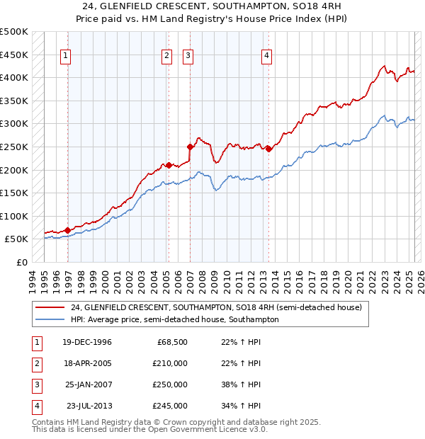 24, GLENFIELD CRESCENT, SOUTHAMPTON, SO18 4RH: Price paid vs HM Land Registry's House Price Index