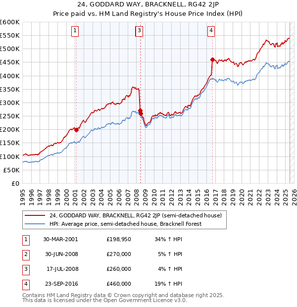 24, GODDARD WAY, BRACKNELL, RG42 2JP: Price paid vs HM Land Registry's House Price Index