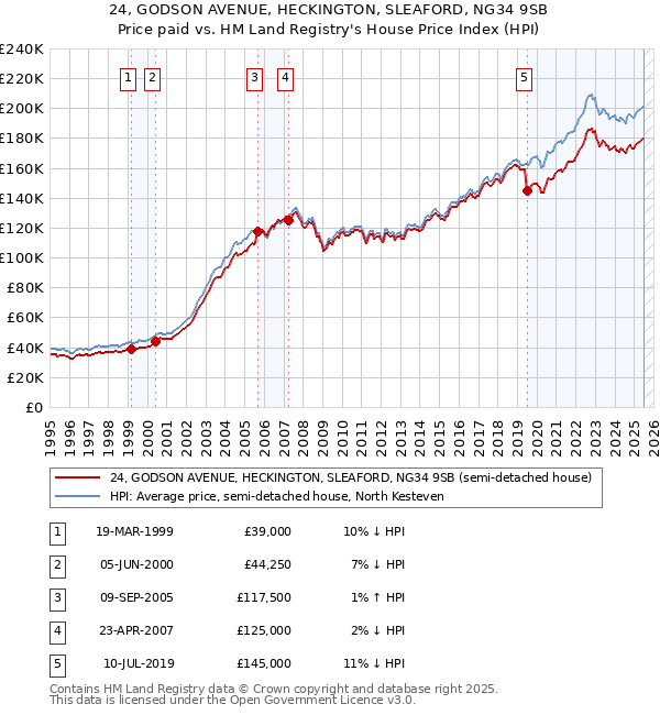 24, GODSON AVENUE, HECKINGTON, SLEAFORD, NG34 9SB: Price paid vs HM Land Registry's House Price Index