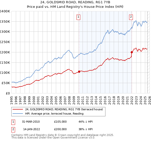 24, GOLDSMID ROAD, READING, RG1 7YB: Price paid vs HM Land Registry's House Price Index