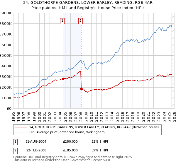 24, GOLDTHORPE GARDENS, LOWER EARLEY, READING, RG6 4AR: Price paid vs HM Land Registry's House Price Index
