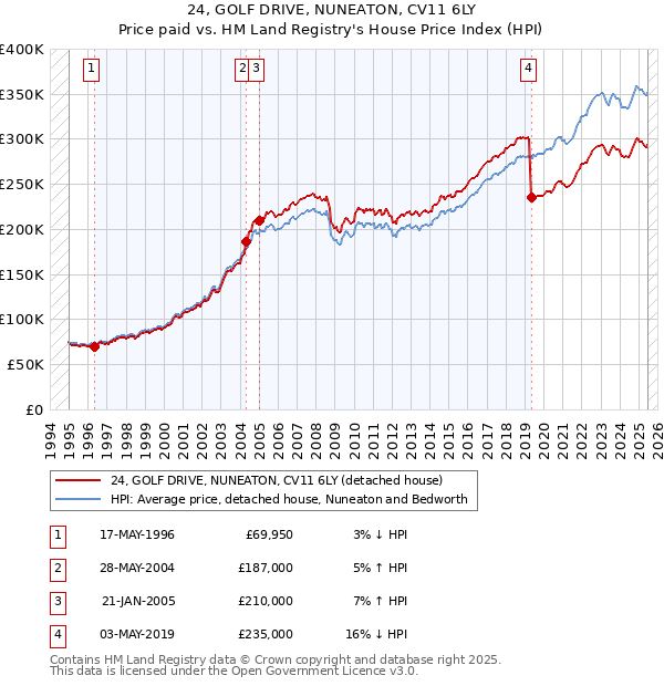 24, GOLF DRIVE, NUNEATON, CV11 6LY: Price paid vs HM Land Registry's House Price Index
