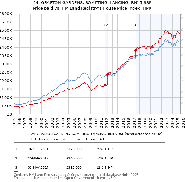 24, GRAFTON GARDENS, SOMPTING, LANCING, BN15 9SP: Price paid vs HM Land Registry's House Price Index