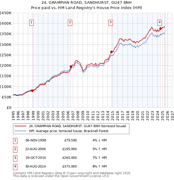 24, GRAMPIAN ROAD, SANDHURST, GU47 8NH: Price paid vs HM Land Registry's House Price Index