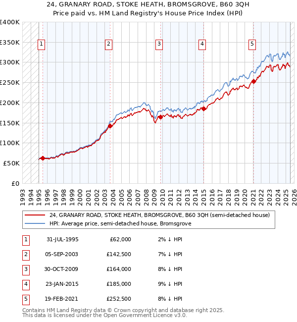 24, GRANARY ROAD, STOKE HEATH, BROMSGROVE, B60 3QH: Price paid vs HM Land Registry's House Price Index