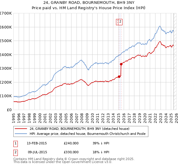 24, GRANBY ROAD, BOURNEMOUTH, BH9 3NY: Price paid vs HM Land Registry's House Price Index