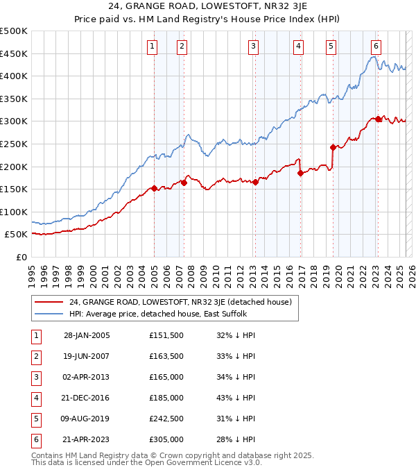 24, GRANGE ROAD, LOWESTOFT, NR32 3JE: Price paid vs HM Land Registry's House Price Index