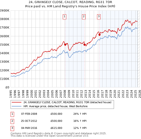 24, GRANGELY CLOSE, CALCOT, READING, RG31 7DR: Price paid vs HM Land Registry's House Price Index