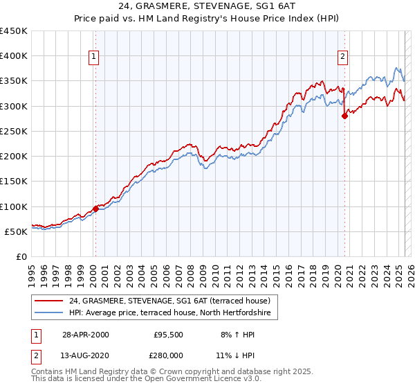 24, GRASMERE, STEVENAGE, SG1 6AT: Price paid vs HM Land Registry's House Price Index