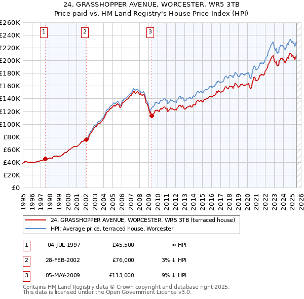 24, GRASSHOPPER AVENUE, WORCESTER, WR5 3TB: Price paid vs HM Land Registry's House Price Index
