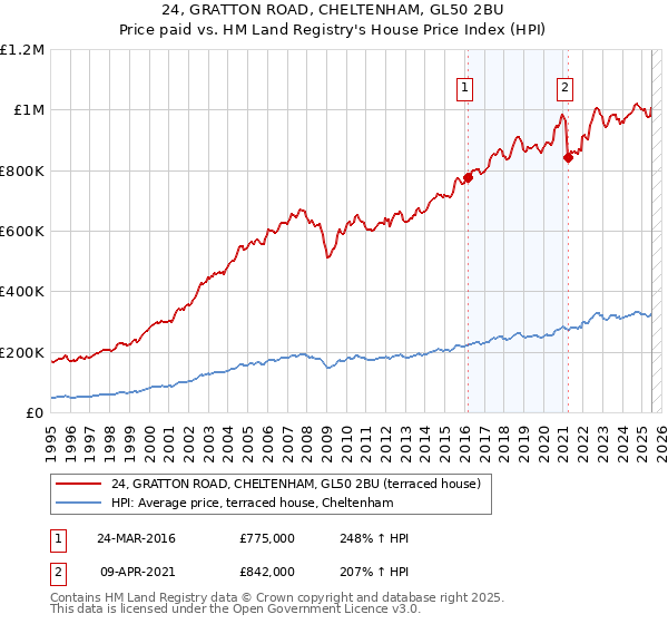 24, GRATTON ROAD, CHELTENHAM, GL50 2BU: Price paid vs HM Land Registry's House Price Index