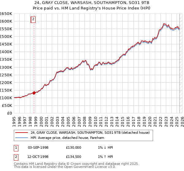 24, GRAY CLOSE, WARSASH, SOUTHAMPTON, SO31 9TB: Price paid vs HM Land Registry's House Price Index