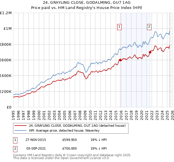 24, GRAYLING CLOSE, GODALMING, GU7 1AG: Price paid vs HM Land Registry's House Price Index