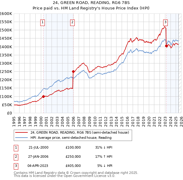 24, GREEN ROAD, READING, RG6 7BS: Price paid vs HM Land Registry's House Price Index