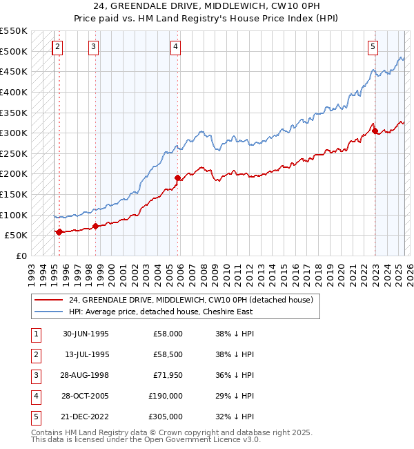 24, GREENDALE DRIVE, MIDDLEWICH, CW10 0PH: Price paid vs HM Land Registry's House Price Index