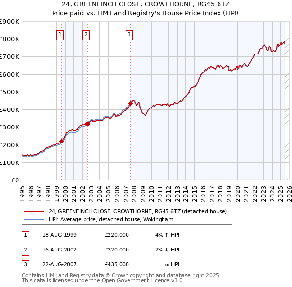 24, GREENFINCH CLOSE, CROWTHORNE, RG45 6TZ: Price paid vs HM Land Registry's House Price Index