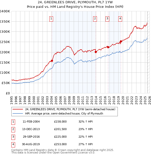 24, GREENLEES DRIVE, PLYMOUTH, PL7 1YW: Price paid vs HM Land Registry's House Price Index