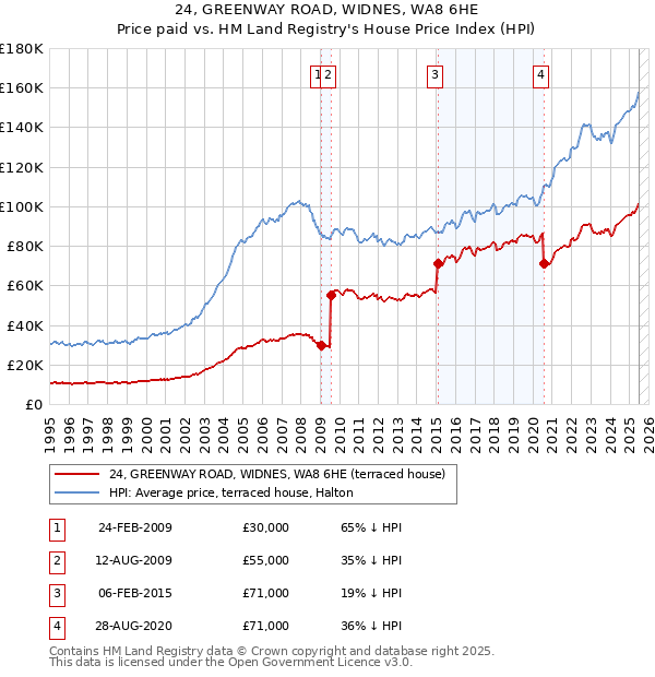 24, GREENWAY ROAD, WIDNES, WA8 6HE: Price paid vs HM Land Registry's House Price Index