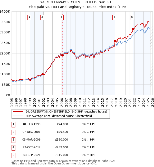 24, GREENWAYS, CHESTERFIELD, S40 3HF: Price paid vs HM Land Registry's House Price Index