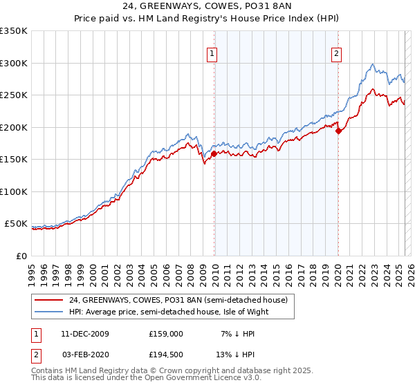 24, GREENWAYS, COWES, PO31 8AN: Price paid vs HM Land Registry's House Price Index