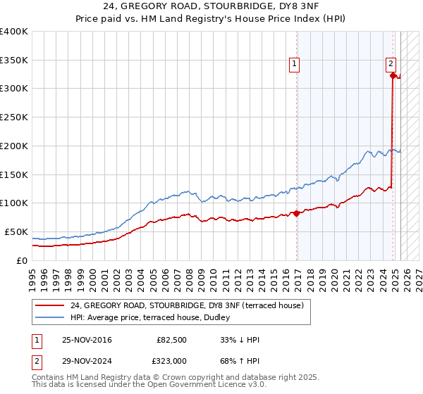 24, GREGORY ROAD, STOURBRIDGE, DY8 3NF: Price paid vs HM Land Registry's House Price Index