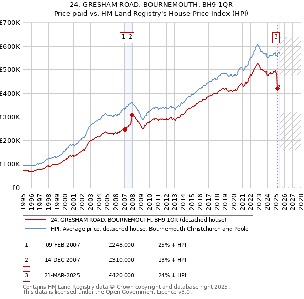 24, GRESHAM ROAD, BOURNEMOUTH, BH9 1QR: Price paid vs HM Land Registry's House Price Index