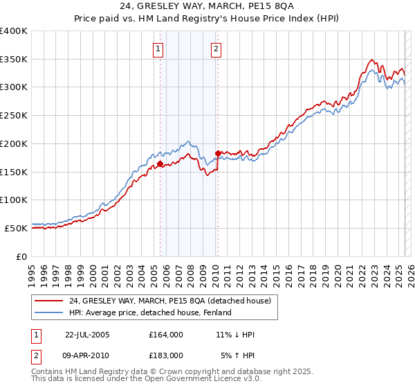 24, GRESLEY WAY, MARCH, PE15 8QA: Price paid vs HM Land Registry's House Price Index
