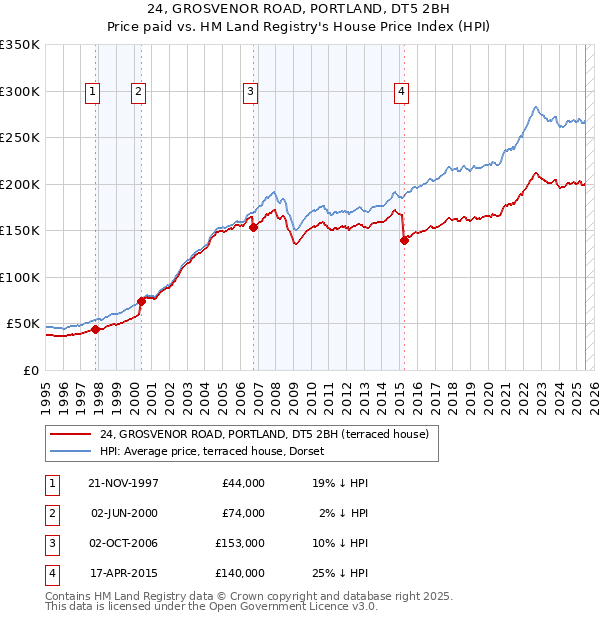 24, GROSVENOR ROAD, PORTLAND, DT5 2BH: Price paid vs HM Land Registry's House Price Index