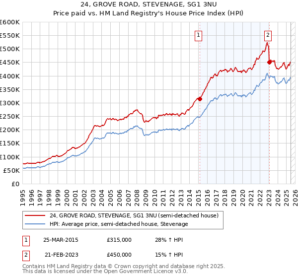 24, GROVE ROAD, STEVENAGE, SG1 3NU: Price paid vs HM Land Registry's House Price Index