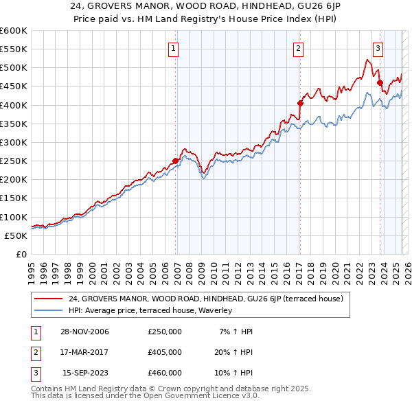 24, GROVERS MANOR, WOOD ROAD, HINDHEAD, GU26 6JP: Price paid vs HM Land Registry's House Price Index