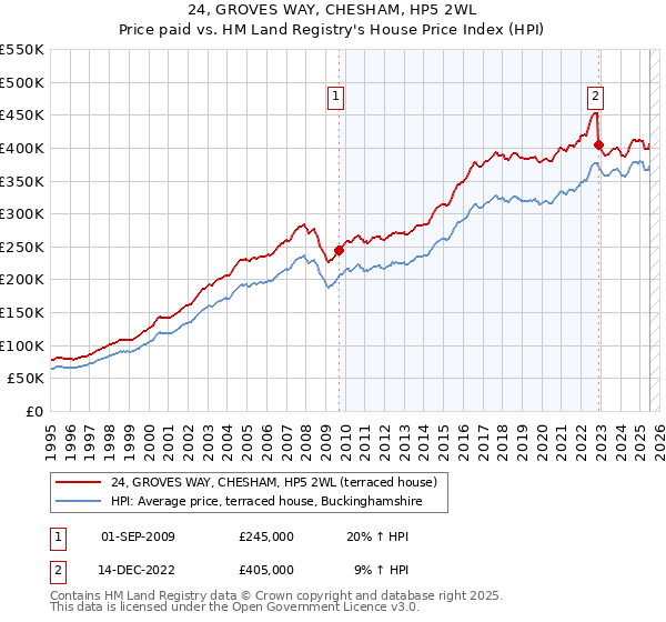 24, GROVES WAY, CHESHAM, HP5 2WL: Price paid vs HM Land Registry's House Price Index
