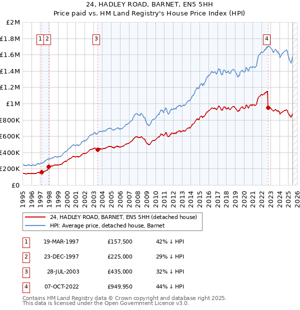 24, HADLEY ROAD, BARNET, EN5 5HH: Price paid vs HM Land Registry's House Price Index