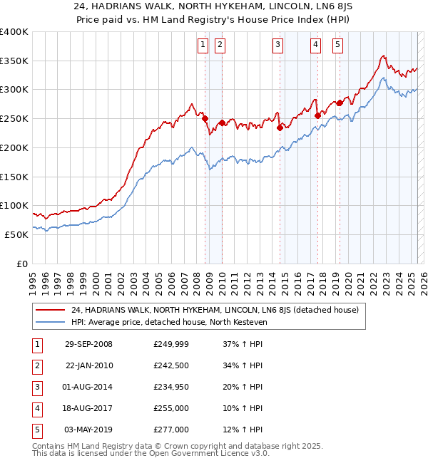 24, HADRIANS WALK, NORTH HYKEHAM, LINCOLN, LN6 8JS: Price paid vs HM Land Registry's House Price Index
