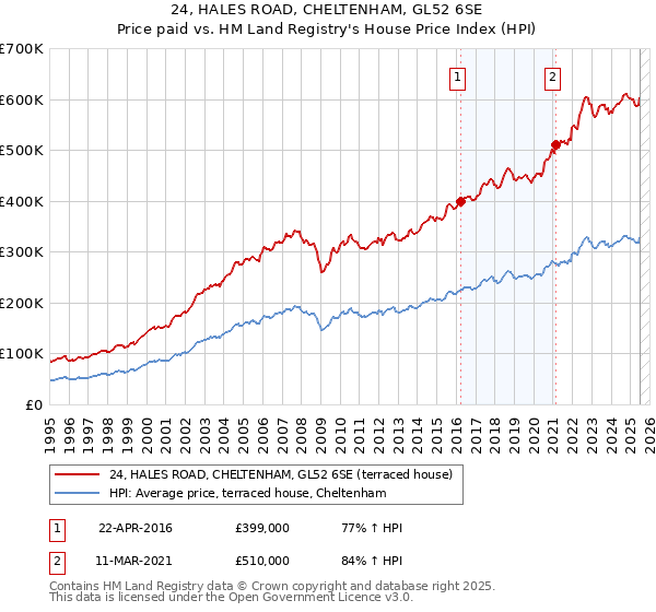 24, HALES ROAD, CHELTENHAM, GL52 6SE: Price paid vs HM Land Registry's House Price Index