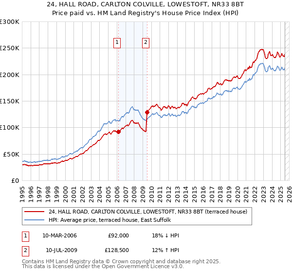 24, HALL ROAD, CARLTON COLVILLE, LOWESTOFT, NR33 8BT: Price paid vs HM Land Registry's House Price Index